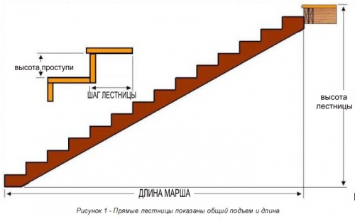 Параметры лестницы для дома