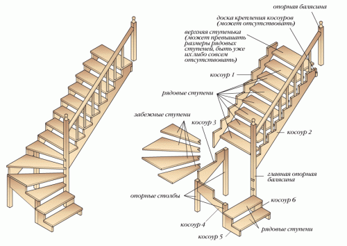 Из каких элементов состоит лестница